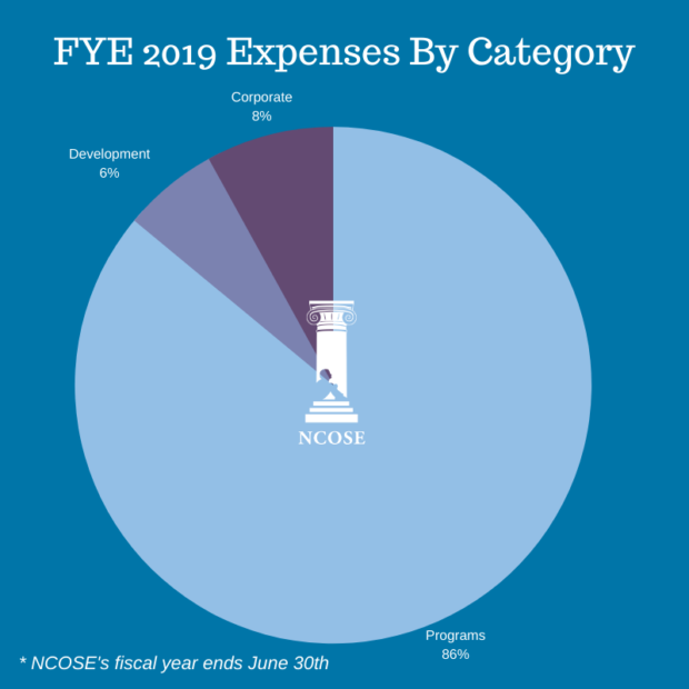 Fiscal Year End 2019 Expenses by Category